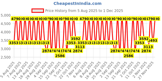 myntra.com MANGO Printed Knotted Cut-Out Basic Jumpsuit mango Price History Graph from 5 Aug 2025 to 1 Dec 2025