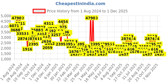 myntra.com MANGO Printed Midi Wrap Style Skirt mango Price History Graph from 1 Aug 2024 to 1 Dec 2025