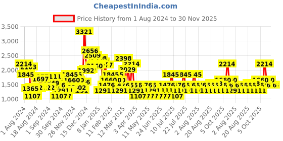 myntra.com MANGO Printed Mini Skirt With Ruffle Detail mango Price History Graph from 1 Aug 2024 to 30 Nov 2025