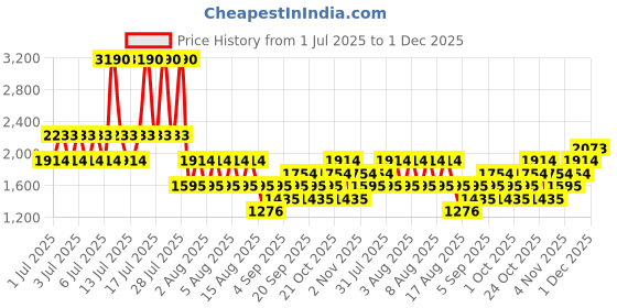 myntra.com MANGO Printed Mini Straight Skirt mango Price History Graph from 1 Jul 2025 to 1 Dec 2025