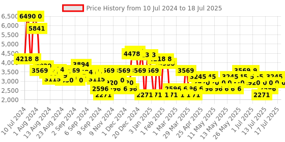 myntra.com MANGO Printed Notched Lapel Collar Wrap Style Jumpsuit with Belt mango Price History Graph from 10 Jul 2024 to 17 Jul 2025