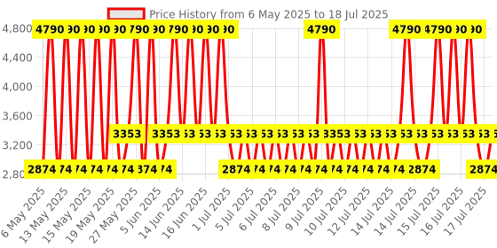 myntra.com MANGO Printed One Shoulder A-Line Midi Dress mango Price History Graph from 6 May 2025 to 16 Jul 2025