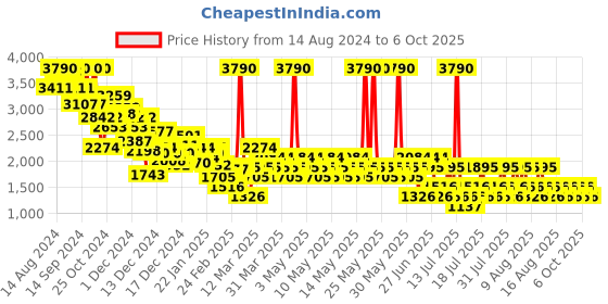myntra.com MANGO Printed Playsuit with Belt mango Price History Graph from 14 Aug 2024 to 6 Oct 2025