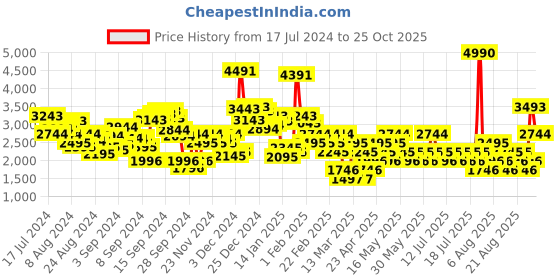 myntra.com MANGO Printed Pleated Midi Flared Skirt mango Price History Graph from 17 Jul 2024 to 25 Oct 2025