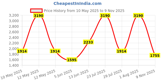 myntra.com MANGO Printed PU Structured Handheld Bag mango Price History Graph from 10 May 2025 to 9 Nov 2025