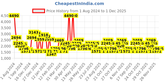 myntra.com MANGO Printed Puff Sleeves Mini Wrap Dress mango Price History Graph from 1 Aug 2024 to 1 Dec 2025