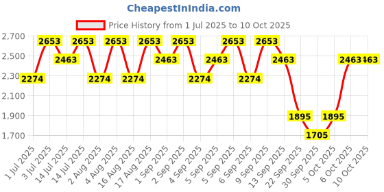 myntra.com MANGO Printed Pullover mango Price History Graph from 1 Jul 2025 to 9 Oct 2025