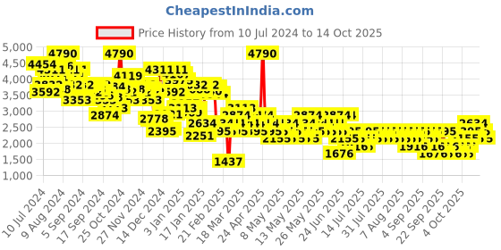 myntra.com MANGO Printed Pure Cotton Playsuit mango Price History Graph from 10 Jul 2024 to 14 Oct 2025