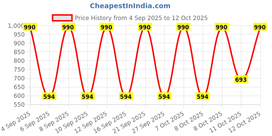myntra.com MANGO Printed Relaxed T-shirt mango Price History Graph from 4 Sep 2025 to 11 Oct 2025