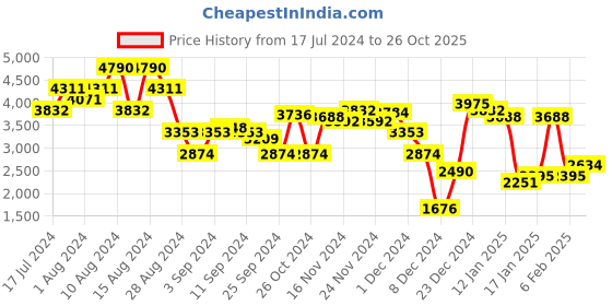 myntra.com MANGO Printed Ruched Sheath Mini Dress mango Price History Graph from 17 Jul 2024 to 26 Oct 2025
