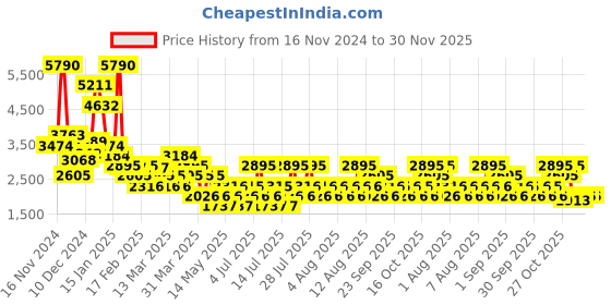 myntra.com MANGO Printed Satin A-Line Midi Dress mango Price History Graph from 16 Nov 2024 to 30 Nov 2025