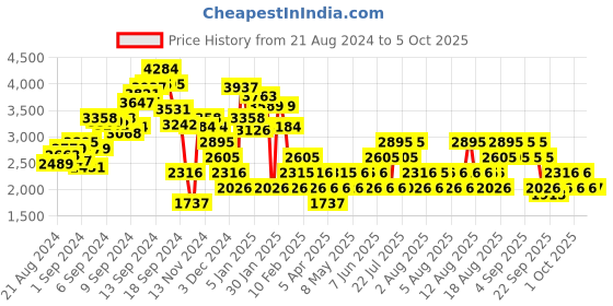myntra.com MANGO Printed Satin Basic Jumpsuit with Belt mango Price History Graph from 21 Aug 2024 to 3 Oct 2025