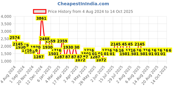 myntra.com MANGO Printed Satin Finish A-Line Mini Dress mango Price History Graph from 4 Aug 2024 to 14 Oct 2025