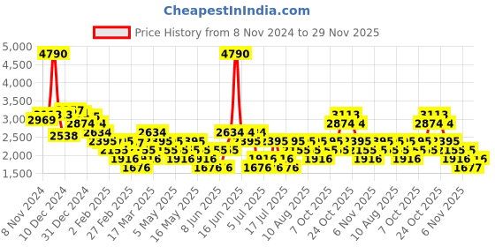 myntra.com MANGO Printed Satin-Finish Wrap Dress mango Price History Graph from 8 Nov 2024 to 29 Nov 2025