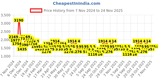 myntra.com MANGO Printed Sheath Midi Dress mango Price History Graph from 7 Nov 2024 to 24 Nov 2025