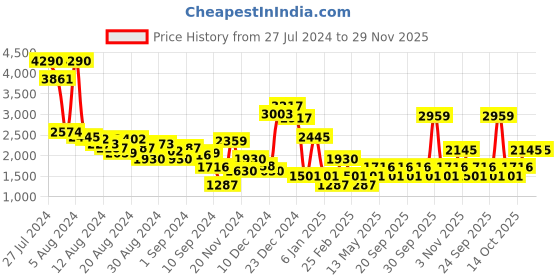 myntra.com MANGO Printed Sheath Mini Dress mango Price History Graph from 27 Jul 2024 to 29 Nov 2025
