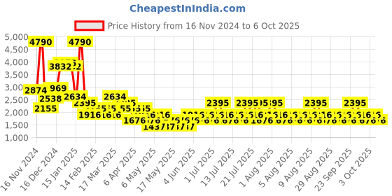 myntra.com MANGO Printed Sheath Mini Dress mango Price History Graph from 16 Nov 2024 to 6 Oct 2025