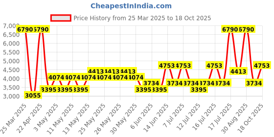 myntra.com MANGO Printed Single-Breasted Formal Blazer mango Price History Graph from 25 Mar 2025 to 18 Oct 2025