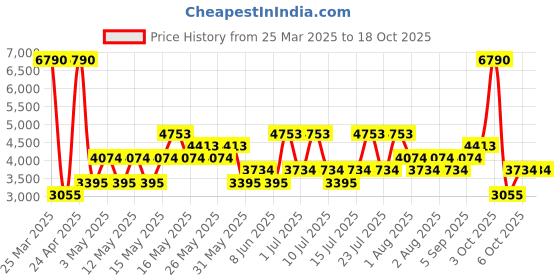 myntra.com MANGO Printed Single-Breasted Formal Blazer mango Price History Graph from 25 Mar 2025 to 18 Oct 2025