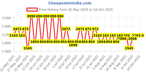 myntra.com MANGO Printed Smocked Mini A-line Skirt mango Price History Graph from 25 May 2025 to 16 Oct 2025