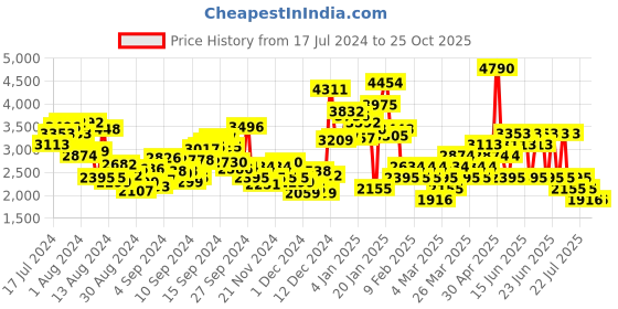 myntra.com MANGO Printed Straight Midi Skirt mango Price History Graph from 17 Jul 2024 to 25 Oct 2025