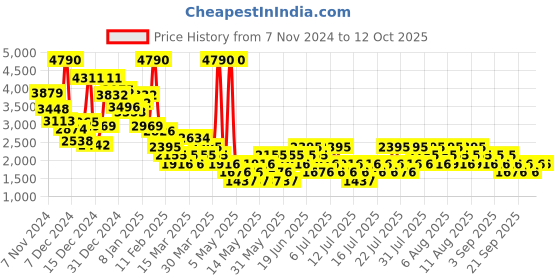 myntra.com MANGO Printed Straight Midi Skirt mango Price History Graph from 7 Nov 2024 to 12 Oct 2025