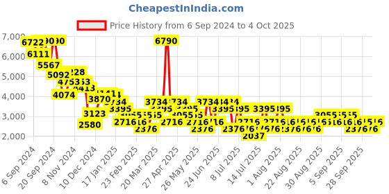 myntra.com MANGO Printed Tiered A-Line Midi Dress mango Price History Graph from 6 Sep 2024 to 4 Oct 2025