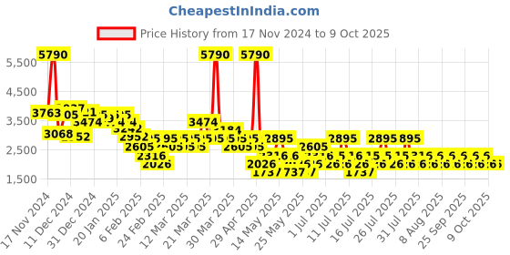 myntra.com MANGO Printed Twisted Midi Skirt mango Price History Graph from 17 Nov 2024 to 8 Oct 2025