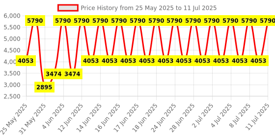 myntra.com MANGO Printed Wrap Basic Jumpsuit with Belt mango Price History Graph from 25 May 2025 to 11 Jul 2025