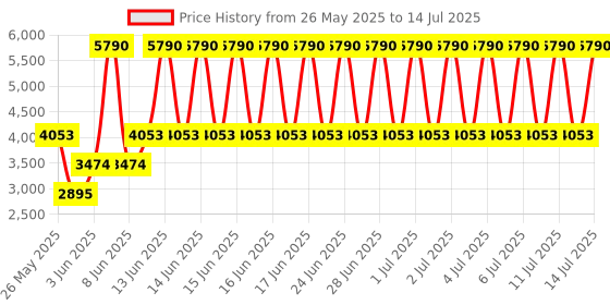 myntra.com MANGO Printed Wrap Basic Jumpsuit with Belt mango Price History Graph from 26 May 2025 to 14 Jul 2025