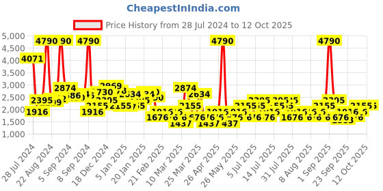 myntra.com MANGO Printed Wrap Jumpsuit mango Price History Graph from 28 Jul 2024 to 12 Oct 2025