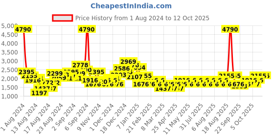 myntra.com MANGO Printed Wrap Jumpsuit mango Price History Graph from 1 Aug 2024 to 12 Oct 2025