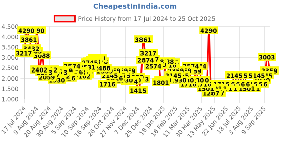 myntra.com MANGO PU Coated Animal Print Mini Skirt with Belt mango Price History Graph from 17 Jul 2024 to 25 Oct 2025