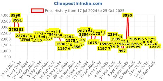 myntra.com MANGO PU Coated Leather Straight Skirt mango Price History Graph from 17 Jul 2024 to 25 Oct 2025