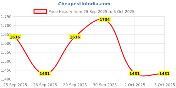myntra.com MANGO PU Half Moon Shoulder Bag With Cut Work mango Price History Graph from 25 Sep 2025 to 4 Oct 2025