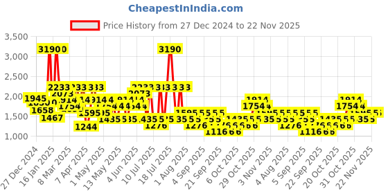 myntra.com MANGO PU Handheld Bag mango Price History Graph from 27 Dec 2024 to 22 Nov 2025