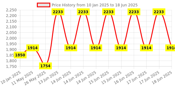 myntra.com MANGO PU Structured Handheld Bag mango Price History Graph from 10 Jan 2025 to 18 Jun 2025