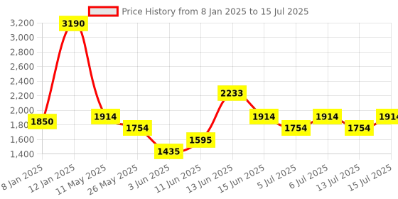 myntra.com MANGO PU Structured Handheld Bag mango Price History Graph from 8 Jan 2025 to 15 Jul 2025