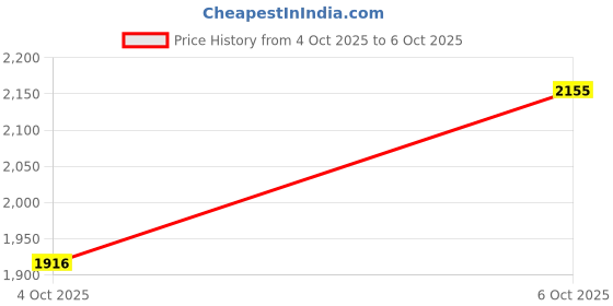 myntra.com MANGO PU Structured Handheld Bag mango Price History Graph from 3 Oct 2025 to 4 Oct 2025