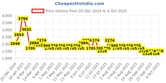myntra.com MANGO PU Structured Shoulder Bag mango Price History Graph from 20 Dec 2024 to 4 Oct 2025