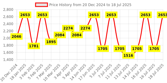 myntra.com MANGO PU Structured Shoulder Bag mango Price History Graph from 20 Dec 2024 to 16 Jul 2025