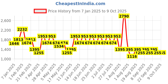 myntra.com MANGO PU Structured Sling Bag mango Price History Graph from 7 Jan 2025 to 8 Oct 2025