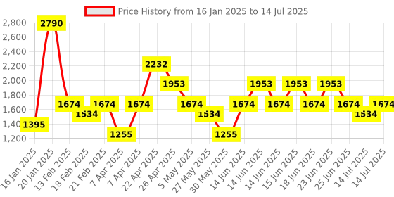 myntra.com MANGO PU Structured Sling Bag mango Price History Graph from 16 Jan 2025 to 14 Jul 2025