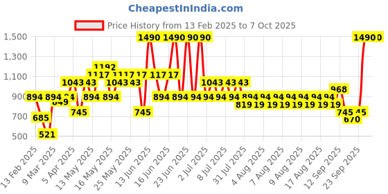 myntra.com MANGO PU Textured Zip Around Wallet mango Price History Graph from 13 Feb 2025 to 7 Oct 2025