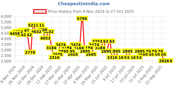 myntra.com MANGO Puff Sleeve Pure Cotton Waisted A-Line Dress mango Price History Graph from 8 Nov 2024 to 27 Oct 2025
