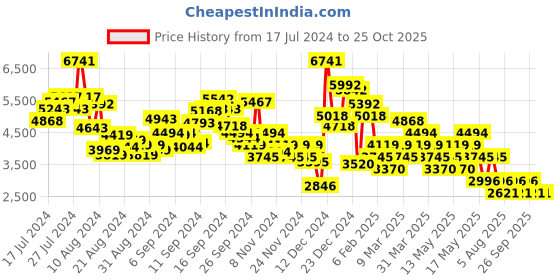 myntra.com MANGO Puff Sleeves Cut Out Detail Pure Cotton A-Line Midi Dress mango Price History Graph from 17 Jul 2024 to 25 Oct 2025