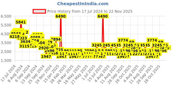 myntra.com MANGO Puff Sleeves Lace Inserted A-Line Mini Dress mango Price History Graph from 17 Jul 2024 to 22 Nov 2025