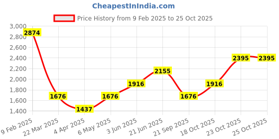 myntra.com MANGO Puff Sleeves Pure Cotton Maxi Tiered Dress mango Price History Graph from 9 Feb 2025 to 25 Oct 2025