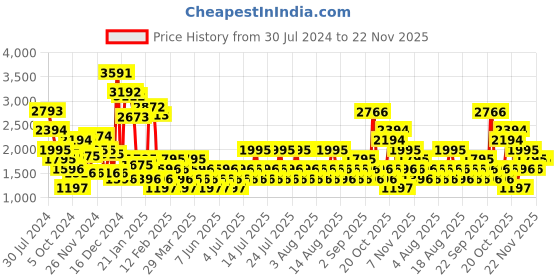 myntra.com MANGO Puff Sleeves Satin Finish A-Line Mini Dress mango Price History Graph from 30 Jul 2024 to 22 Nov 2025