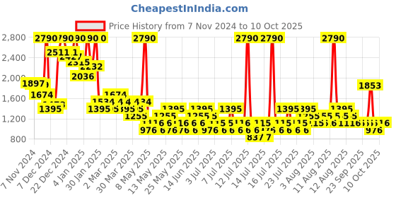 myntra.com MANGO Pullover Sweaters mango Price History Graph from 7 Nov 2024 to 10 Oct 2025